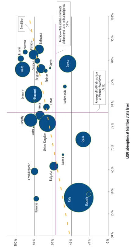 Figure 2a Comparison between the ERDF overall absorption at Member State level and the financial instruments’ disbursement rate at the level of final recipients
