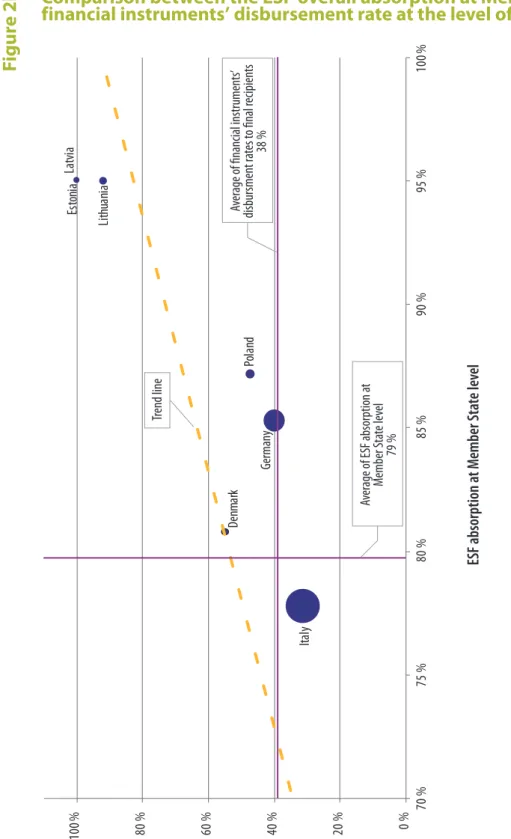 Figure 2b Comparison between the ESF overall absorption at Member State level and the financial instruments’ disbursement rate at the level of final recipients