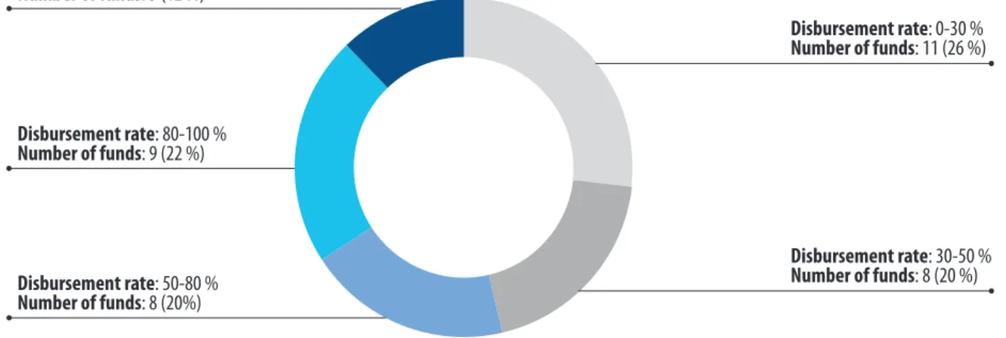 Figure 3 Analysis of disbursement rates for financial instruments indicating in survey that market needs assessment was performed