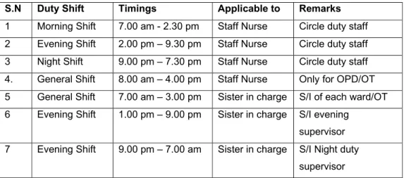 Table 1.11   Shift Timings