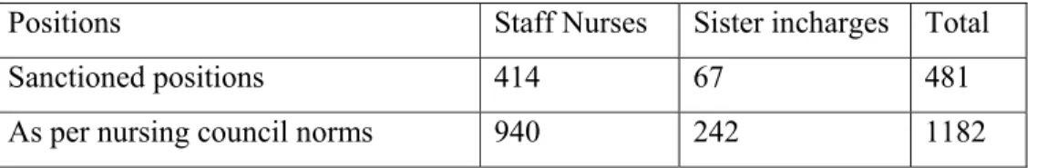 Table 1.17 Comparison between the sanctioned posts with nursing council  norms 