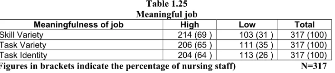 Table 1.25   Meaningful job 