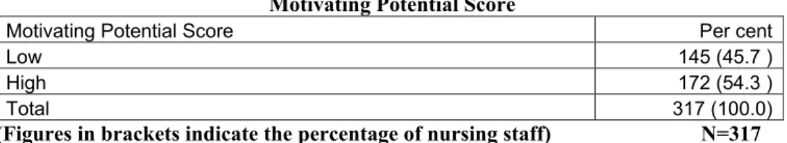 Table 1.26   Motivating Potential Score 