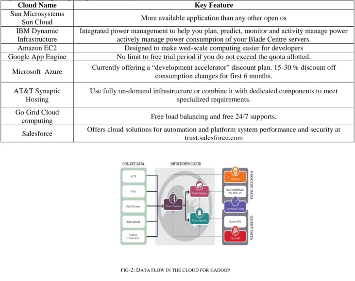 FIG -2: D ATA FLOW IN THE CLOUD FOR HADOOP