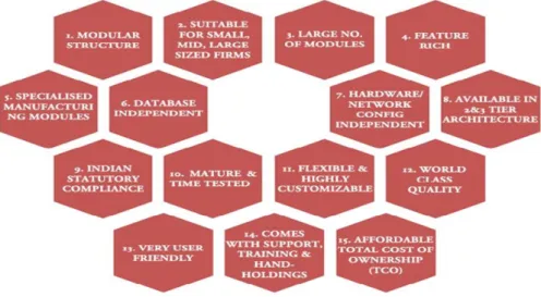 Figure   1   shows   various   phases   of   ERP   Life   cycle   from   Requirement   Gathering   to   Post  Implementation phase