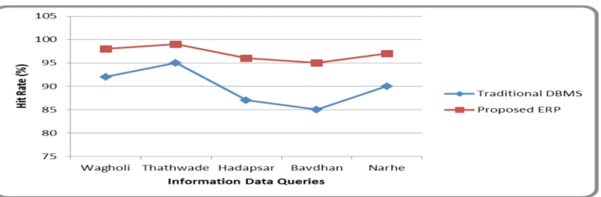 Figure 7 shows the improvement in the Hit Ratio % to access Database the DBMS as well as in  Proposed ERP.