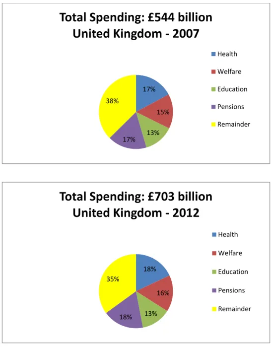 Figure 3: Percentage of total spend by the Labour Government on welfare provision in 1997, 2004 and 2007, compared to  Coalition spending in 2012 (Source: UK Public Spending, 2012a)