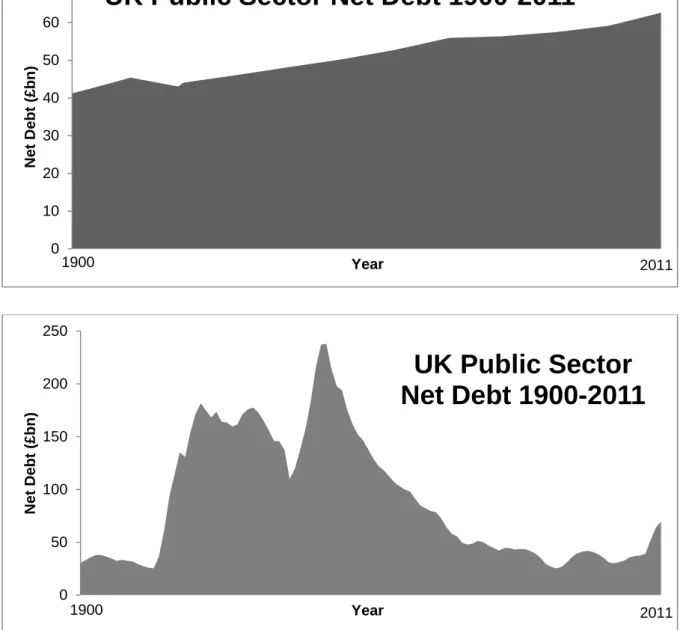 Figure 4: UK public sector debt, 1900-2011 (Source: UK Public Spending, 2012b). 