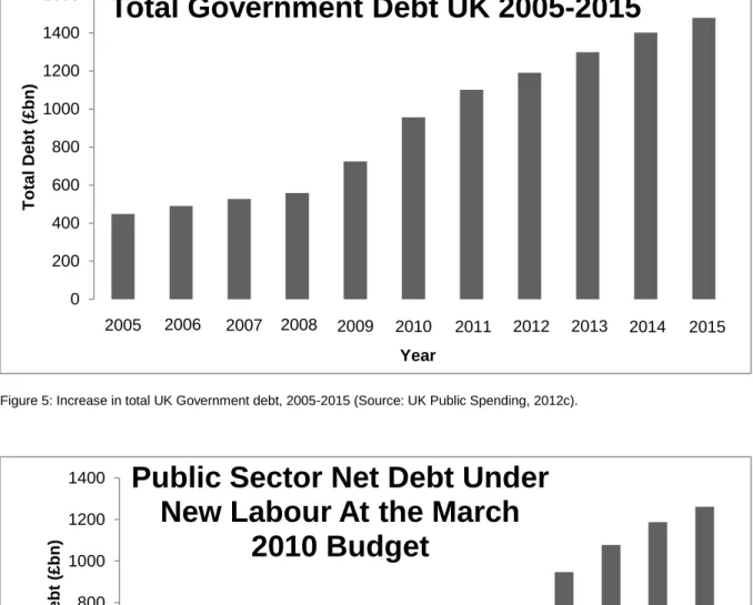 Figure 5: Increase in total UK Government debt, 2005-2015 (Source: UK Public Spending, 2012c)