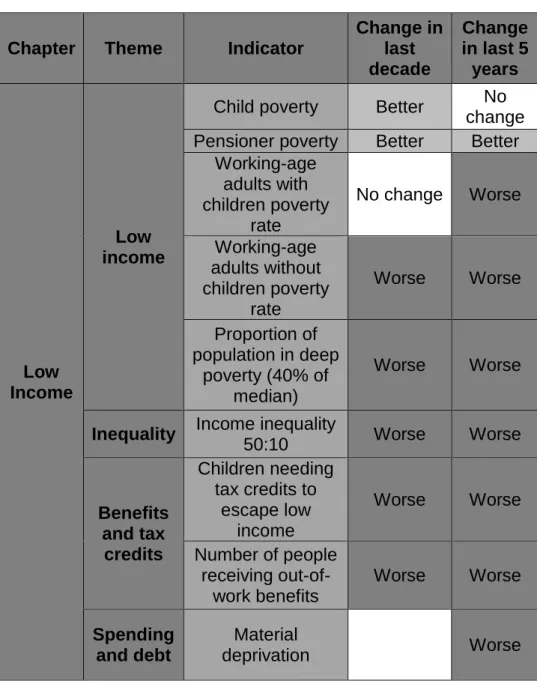 Figure 7: Change in poverty indicators over time in the UK up to 2010 (Source: Joseph Rowntree Foundation, 2011)