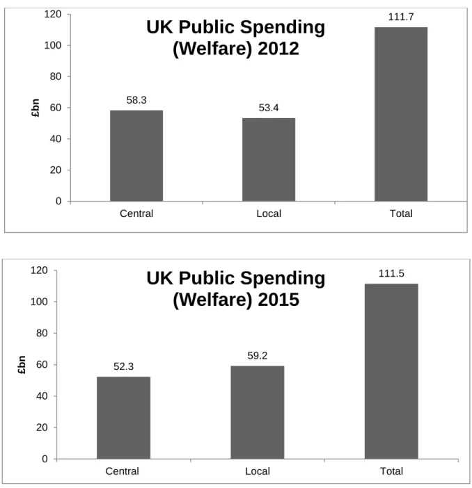 Figure 8: Changes to UK public welfare spending between 1998 and 2015 (Source: UK Public Spending, 2012d)