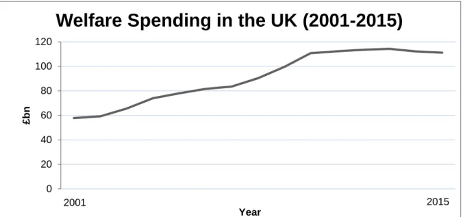 Figure 9: Welfare spending in the UK since 2001 (Source: Economics Help, 2013a). 