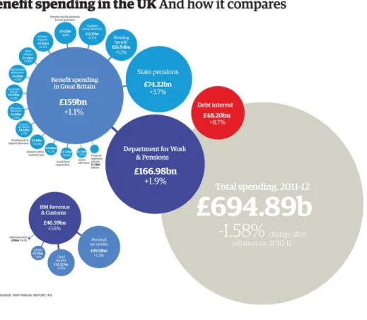 Figure 10: Breakdown of welfare spending in the UK for 2011-12 (Source: Guardian, 2013a)