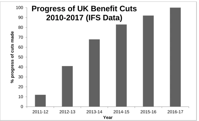 Figure 11: Projected progress of UK benefit cuts from 2010-2017 (Source: Full Fact, 2012)