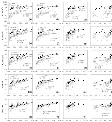 Figure 8. Saturated hydraulic conductivity (the other was not signiﬁcant, while plotsKsat), air permeability at −30 cm matric potential (Ka − 30), air permeability at −100 cmmatric potential (Ka − 100), gas diffusivity at −30 cm matric potential (DP/D0 − 3