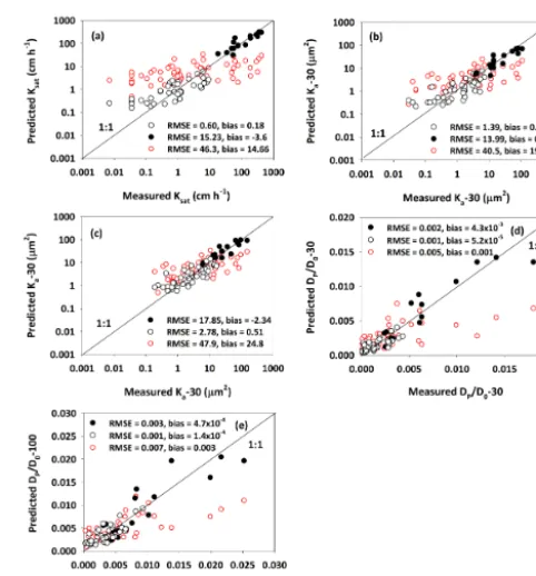 Figure 9. Predictive performance of the Ahuja et al. (1984)tial,sivity atdraulic conductivity,symbols), X-ray CT-derived effective percolating macroporosity(EPMP) (black ﬁlled symbols), and total macroporosity (MP)(black empty symbols), respectively