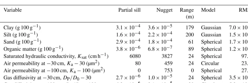 Table 1. Descriptive statistics for selected soil physical properties (no. of samples = 65).