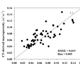 Figure 5. Predictive performance of empirical models for air per-represent samples with biopore-dominated ﬂow and empty sym-bols represent samples with matrix-dominated ﬂow