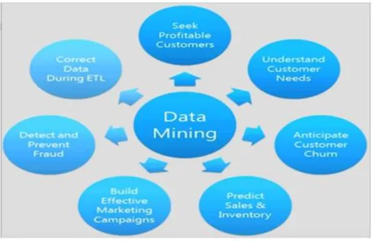 Fig 1: -Data Mining Framework (Source: -http://www.sqlservercentral.com/blogs/zoras-sql-tips/2014/10/15/an-introduction-to-sql-server-data- -http://www.sqlservercentral.com/blogs/zoras-sql-tips/2014/10/15/an-introduction-to-sql-server-data-mining-algorithm