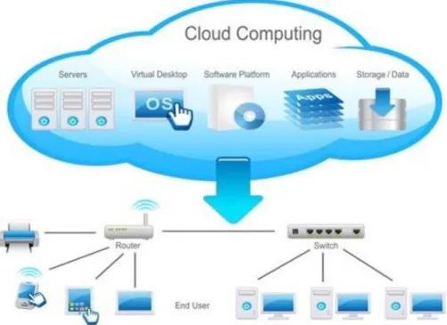Figure 2: Cloud Computing Sample Architecture  (Source:-http://rubiconn.com/services/cloud-computing/) 