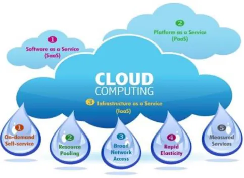 Figure 3: Layers of Cloud Computing 