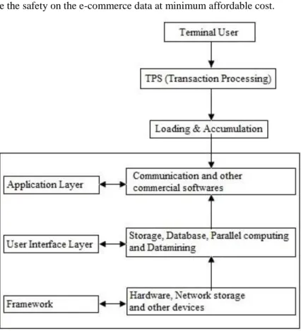 Figure 5: E-commerce framework for cloud computing and data mining 
