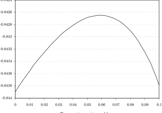 Figure 3 graphs the expected utility of workers as a function of the time requirement in  workfare (p)