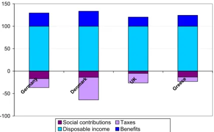 Figure 2: Composition of 100 e Disposable Income, Average Source: Own calculations using EUROMOD C13.