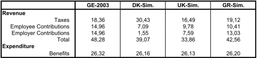 Table 2: National Budget, in billion e per month.