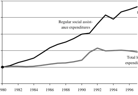 Figure 1: The development of social assistance expenditures 0100200300400500 1980 1982 1984 1986 1988 1990 1992 1994 1996