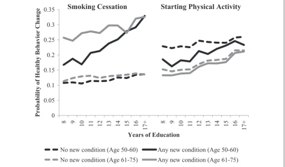 Figure 1. Predicted Probabilities of Smoking Cessation and Physical Activity, by Education and Whether Reported a  New Chronic Condition, Health and Retirement Study (1992-2010).