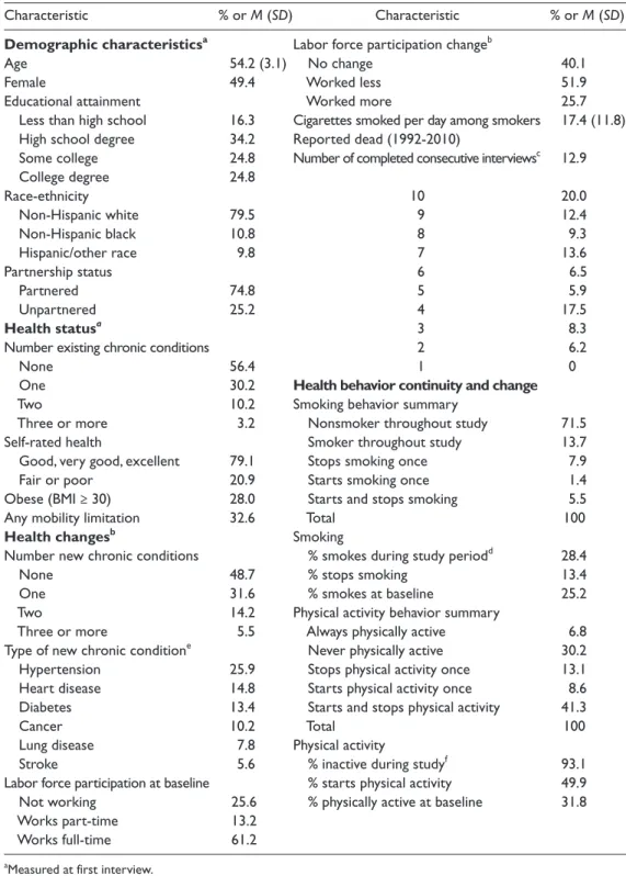 Table 1. Weighted Sample Characteristics, Health and Retirement Study (N = 16,606).