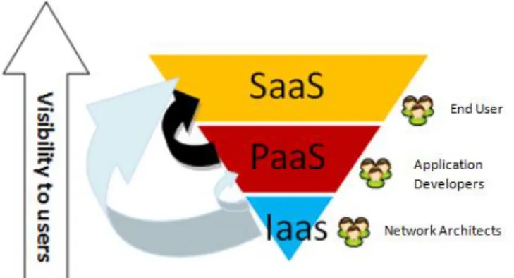 Fig. 1-2 Cloud Computing Solution 