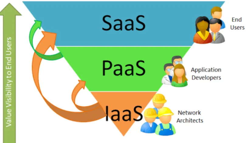 Figure 4.1: Service Models - value visibility to end users