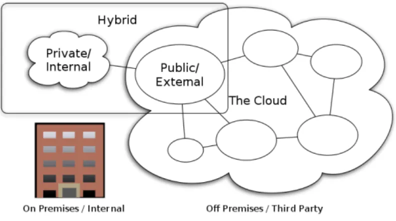 Figure 5.1: Deployment Models