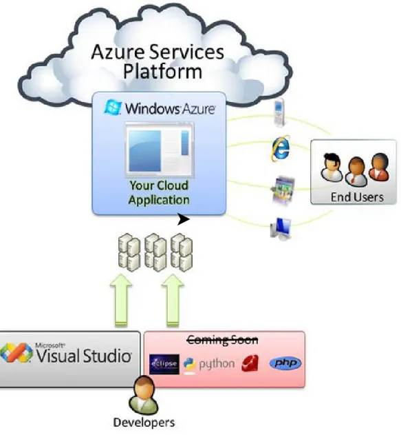 Figure 7.1: Azure Services Platform