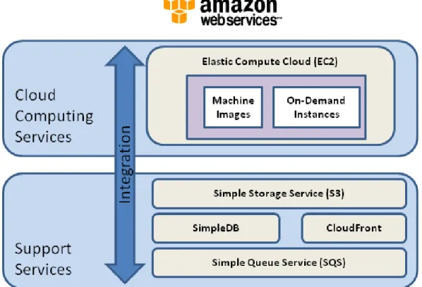 Figure 7.2: Amazon Web Services