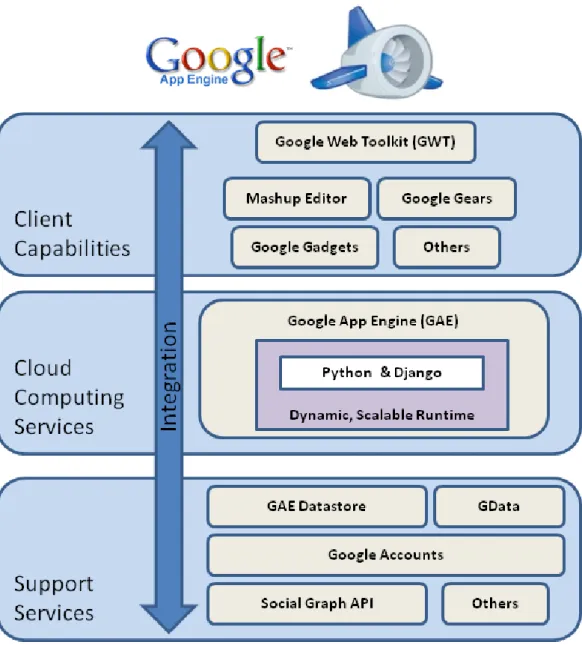 Figure 7.3: Google App Engine