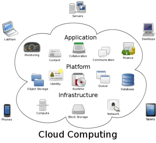 Figure 1.1: Introduction of cloud computing