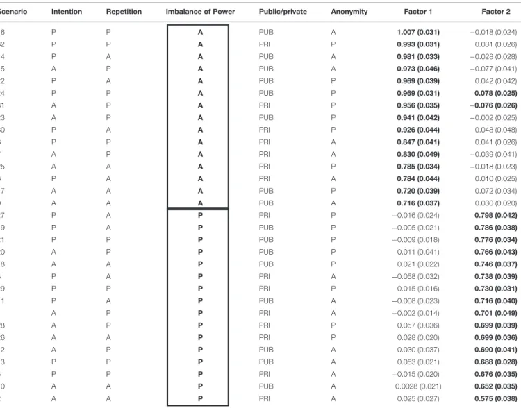 TABLE 7 | Factor 1 (Absence of Imbalance of Power) and Factor 2 (Presence of Imbalance of Power) – Unstandardized loadings and standard error and presence (P)/absence (A) of criteria.