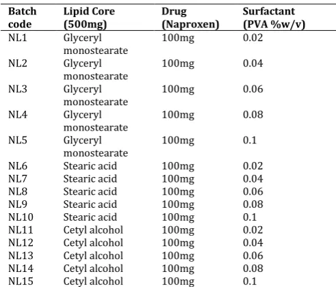 Table 3: Scale up production of Naproxen loaded lipospheres 