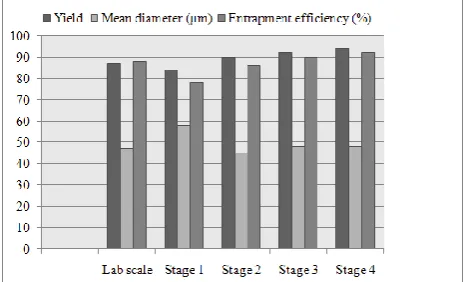 Table 5: Stability studies on optimized liposphere batches. 