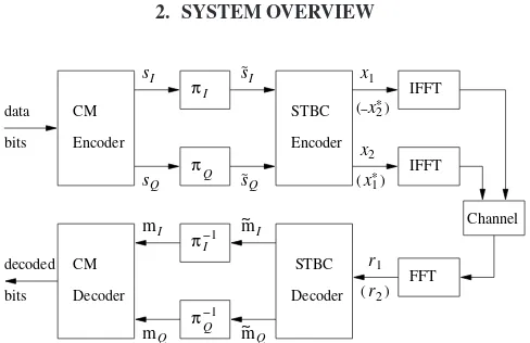 Figure 1: Block diagram of the STBC-based IQ-interleaved CM as-sisted OFDM system. The notationsand deinterleaver, while π and π−1 denote the interleaver (.) denotes the STBC signals during the sec-ond symbol period.