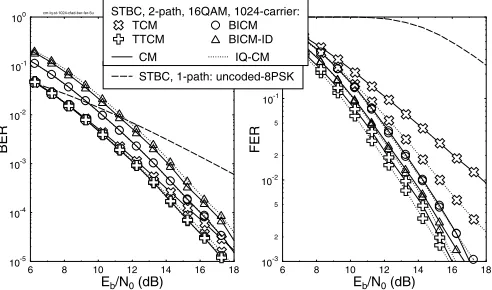 Figure 6: BER and FER versus Eschemes, when communicating over a correlated 2-path Rayleigh fad-ing channel having a normalised Doppler frequency ofbasedb/N0 performance of the 16QAM CM assisted 128-subcarrier 3 BPS effective-throughput OFDM 2.5 × 10−4.