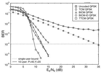 Fig. 2.BER versus Eb/N0 performance of the various CM-GA-MUDschemes for transmissions over the AWGN channel employing QPSKand utilising the simulation parameters of Table I, II and III.Acodeword length of 1000 symbols and a spreading factor of 31 chipswere employed.