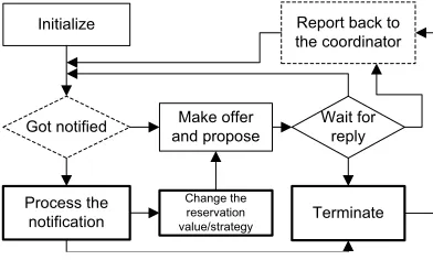 Figure 2. A single negotiation thread