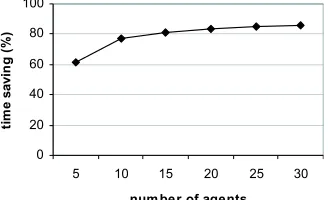 Figure 4. Percentage saving in the number ofproposals sent