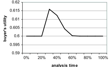 Figure 6. The improvement rate
