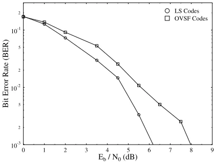 Figure 4: BER performance of a UTRA-like system usingOVSF codes and LS codes generated with the aid of physical-layer simulations using 4-QAM modulation, 1/2-rate turbocoding and MMSE-BDFE joint detection for transmissionsover a COST 207 seven-path Bad Urban channel.