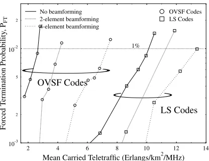 Figure 5: Call dropping probability versus mean carried traf- LS codes